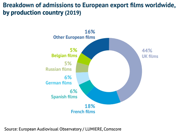 Разбивка посещаемости европеиских фильмов за рубежом по стране производства в 2019 году. Источник - Европеиская аудиовизуальная обсерватория