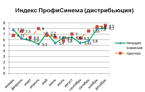 Индекс ПрофиСинема (дистрибьюция)