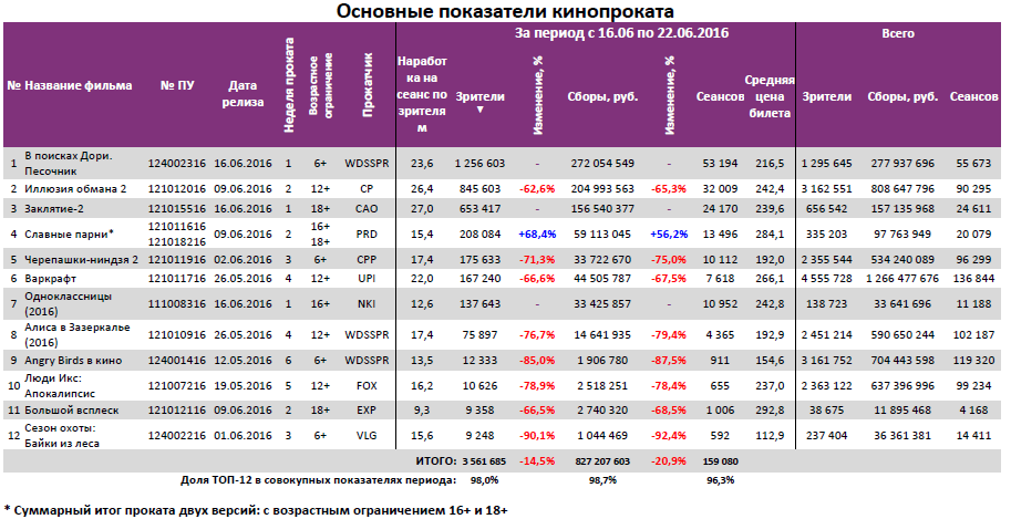 Аналитический отчет Фонда кино. 25 неделя 2016 года. Таблица 3