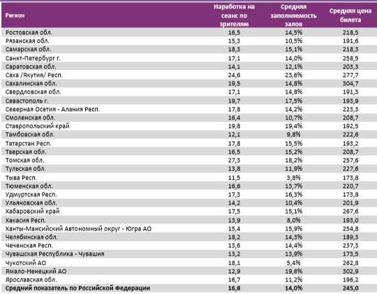 Аналитический отчет Фонда кино. 21 неделя 2018 года. Таблица 14