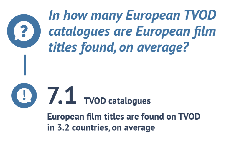 Распространение названий европейских фильмов и сериалов в среднем по странам и каталогам платформ на TVOD и SVOD. Источник - Европейская аудиовизуальная обсерватория