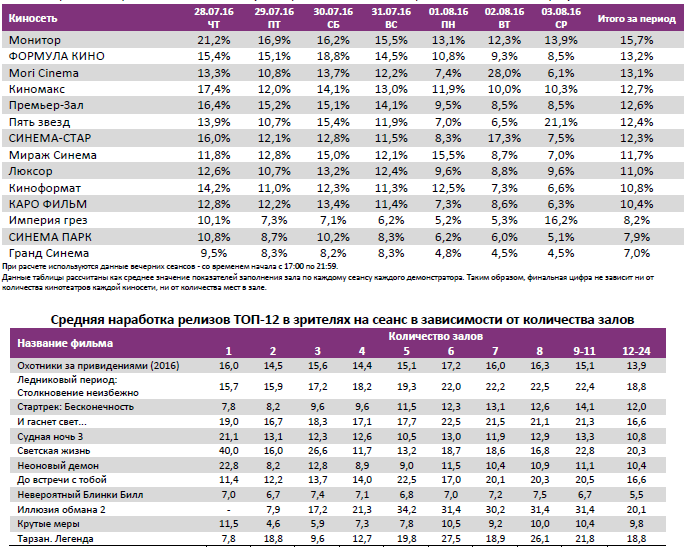 Аналитический отчет Фонда кино. 31 неделя 2016 года. Таблица 11