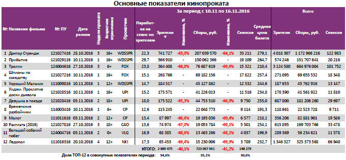 Аналитический отчет Фонда кино. 46 неделя 2016 года. Таблица 3