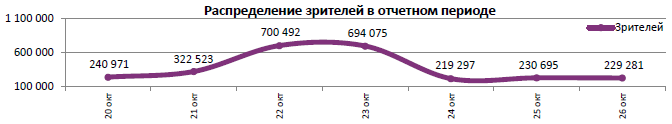 Аналитический отчет Фонда кино. 43 неделя 2016 года. Таблица 5