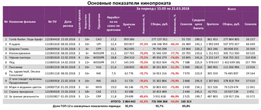 Аналитический отчет Фонда кино. 11 неделя 2018 года. Таблица 3