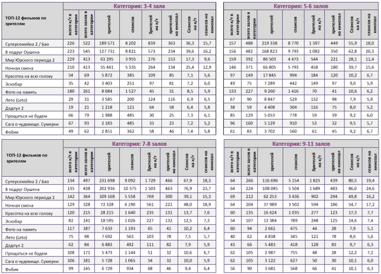 Аналитический отчет Фонда кино. 25 неделя 2018 года. Таблица 10