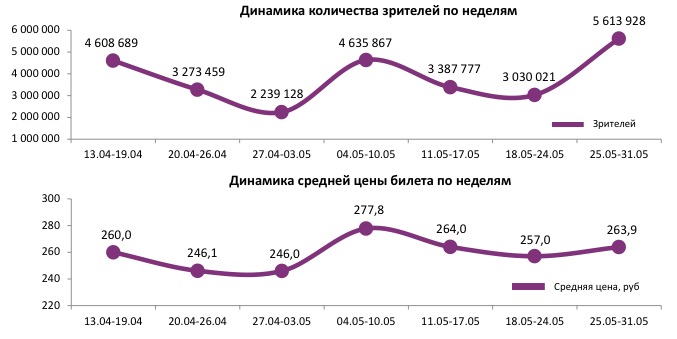 Аналитический отчет Фонда кино. 21 неделя 2017 года. Таблица 1