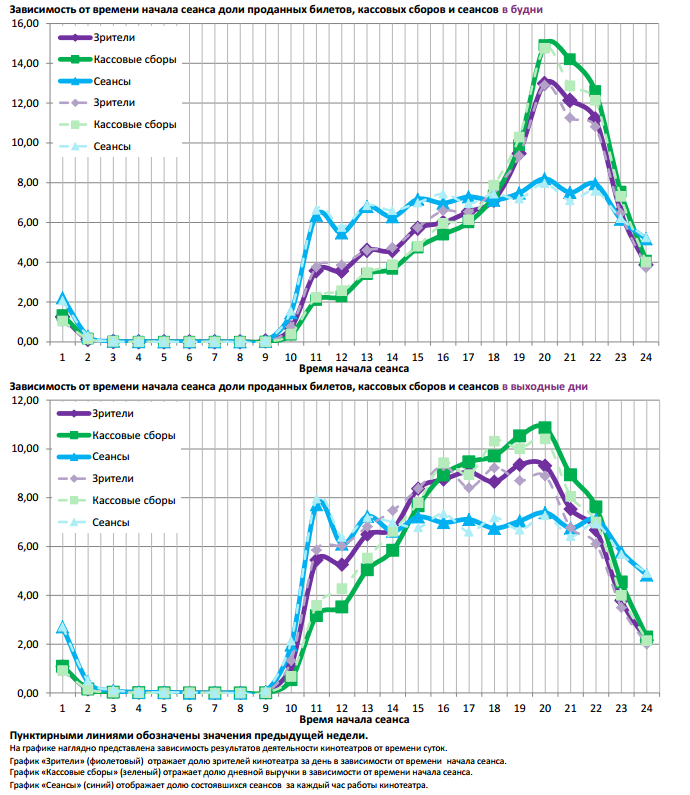 Аналитический отчет Фонда кино. 6 неделя 2016 года. Таблица 14