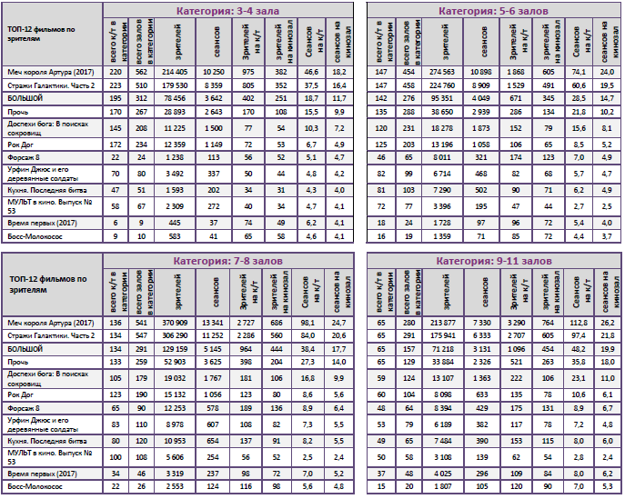 Аналитический отчет Фонда кино. 19 неделя 2017 года. Таблица 10