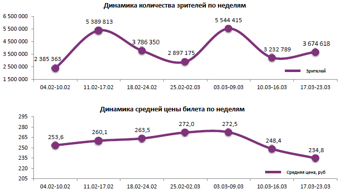 Аналитический отчет Фонда кино. 12 неделя 2016 года. Таблица 1