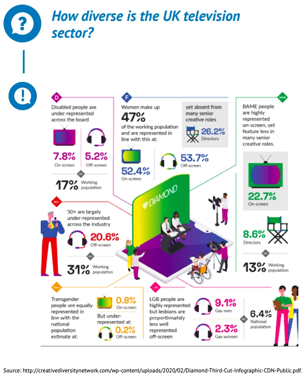 Инклюзивность медиаиндустрии Великобритании. Источник - Европейская аудиовизуальная обсерватория Инклюзивность медиаиндустрии Великобритании. Источник - Европейская аудиовизуальная обсерватория