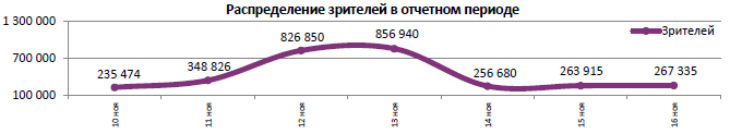 Аналитический отчет Фонда кино. 46 неделя 2016 года. Таблица 5