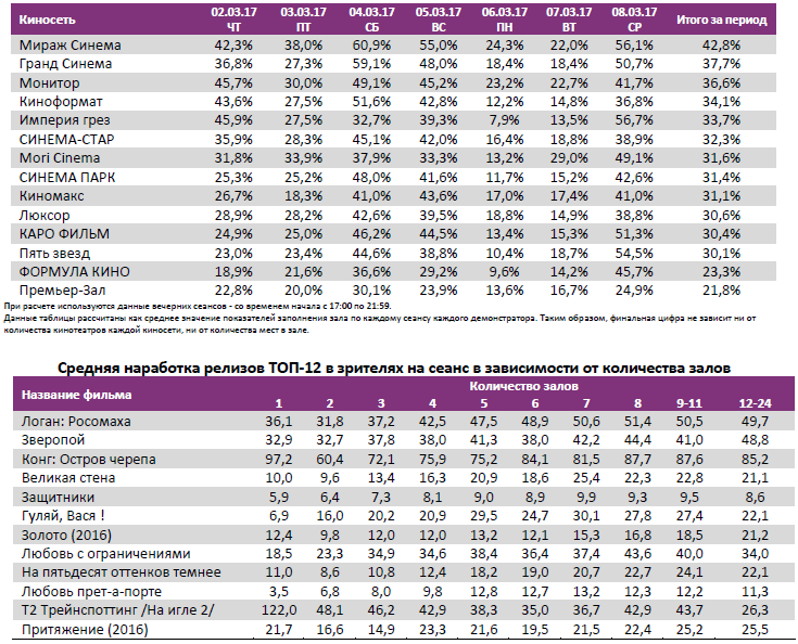 Аналитический отчет Фонда кино. 9 неделя 2017 года. Таблица 12 Аналитический отчет Фонда кино. 9 неделя 2017 года. Таблица 12