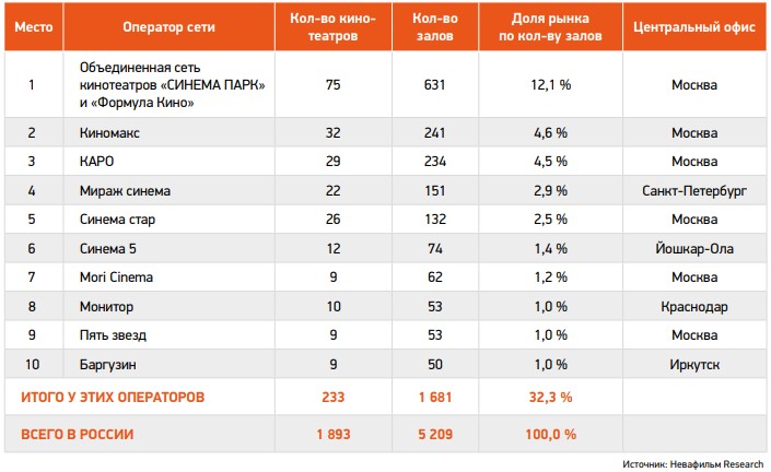 Сколько кинотеатров в городе. Сколько в екатеринбурге кинотеатров число. Планировка зала кинотеатра. Кинотеатр маленький зал. Кол во кинотеатров в россии.