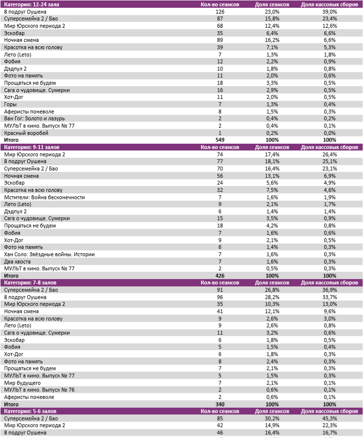 Аналитический отчет Фонда кино. 25 неделя 2018 года. Таблица 7