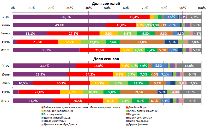 Аналитический отчет Фонда кино. 36 неделя 2016 года. Таблица 2