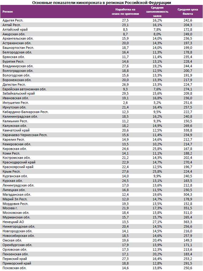 Аналитический отчет Фонда кино. 42 неделя 2016 года. Таблица 13