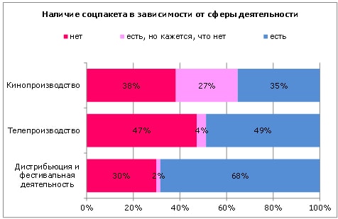 Обеспокоенность работников киноиндустрии защищенностью своих трудовых прав, таблица 5 Обеспокоенность работников киноиндустрии защищенностью своих трудовых прав, таблица 5
