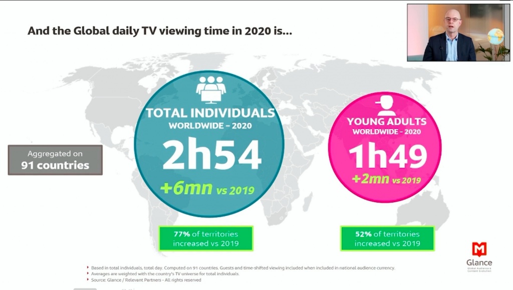 Среднее время, проведенное зрителями перед телевизором. Источник - презентация исследовательской компании Glance на MIPTV
