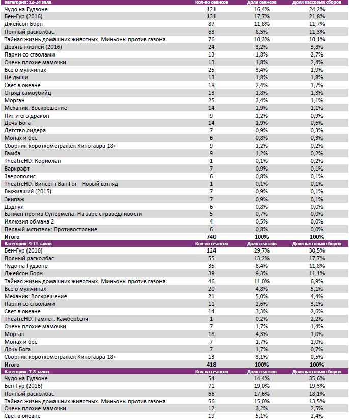 Аналитический отчет Фонда кино. 37 неделя 2016 года. Таблица 7