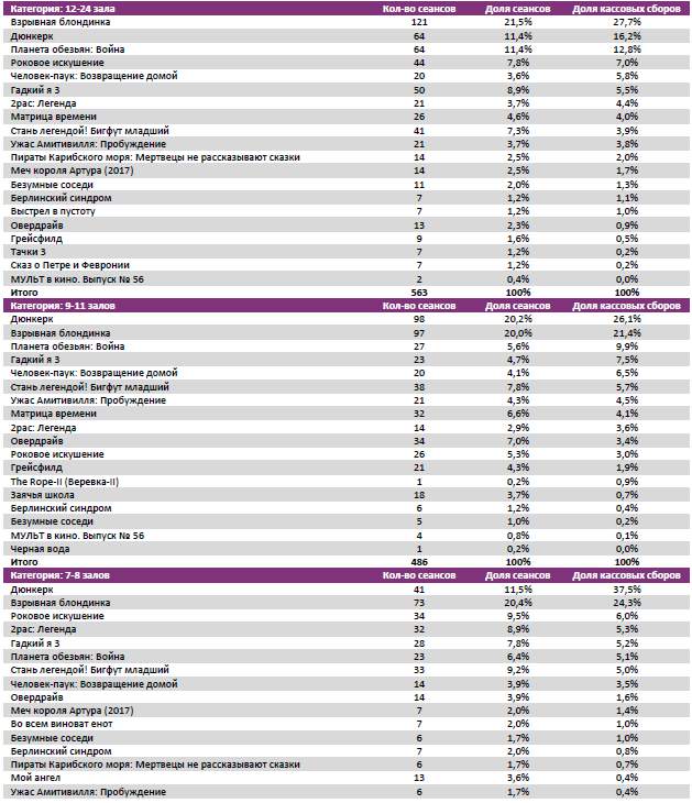  Аналитический отчет Фонда кино. 30 неделя 2017 года. Таблица 7