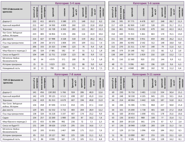 Аналитический отчет Фонда кино. 22 неделя 2018 года. Таблица 10