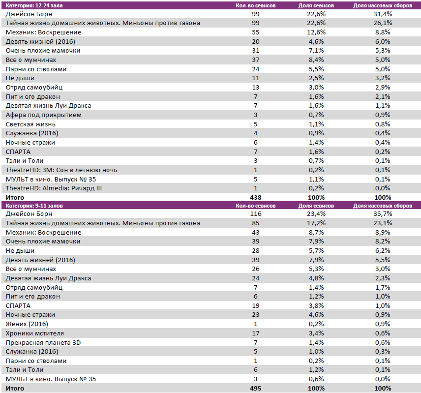 Аналитический отчет Фонда кино. 36 неделя 2016 года. Таблица 7