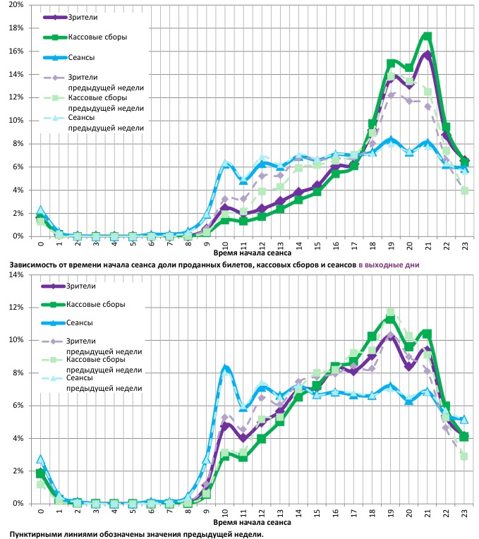 Аналитический отчет Фонда кино. 36 неделя 2017 года. Таблица 12