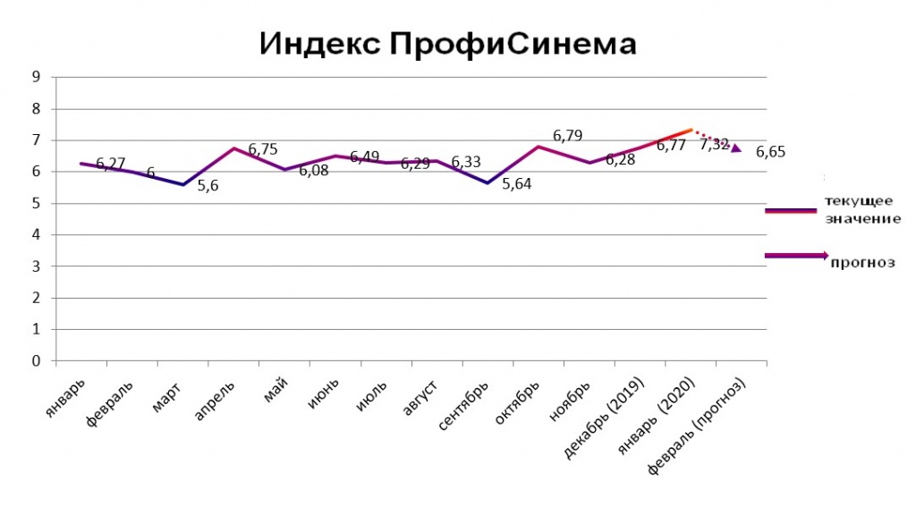 Индекс ПрофиСинема