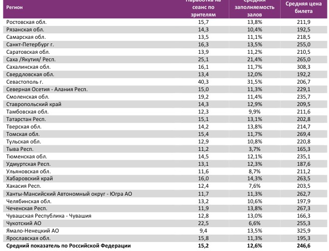 Аналитический отчет Фонда кино. 39 неделя 2017 года. Таблица 14