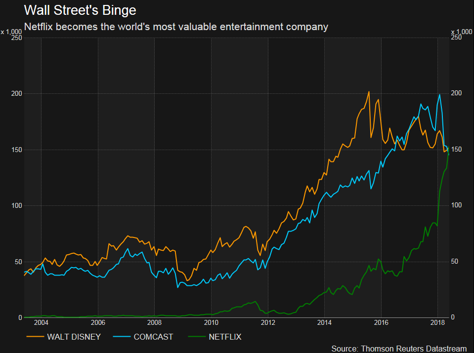 С момента выхода на биржу в 2002 году акции Netflix выросли на впечатляющие 33 000 (!) процентов, увеличение только за текущий год составило около 80%, что больше чем другие компании в рейтинге S&P 500. 