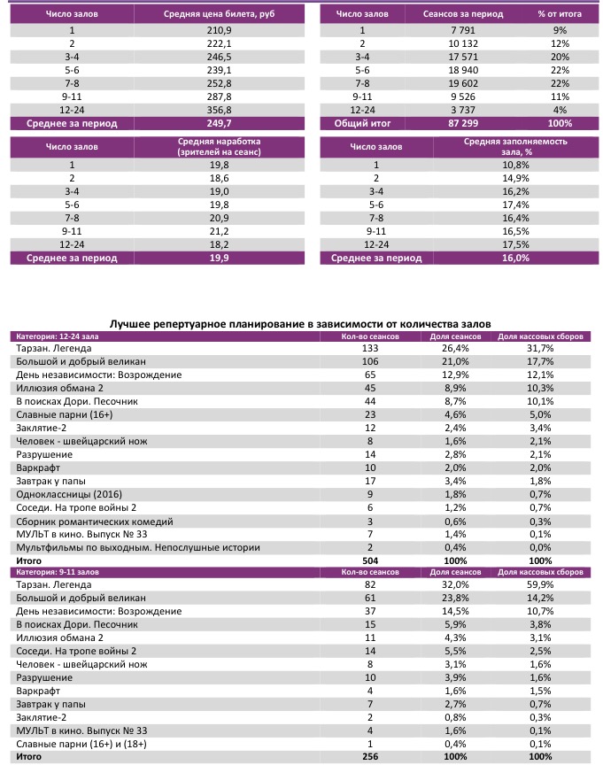 Аналитический отчет Фонда кино. Киностатистика за 27 уикенд 2016 года. Таблица 3