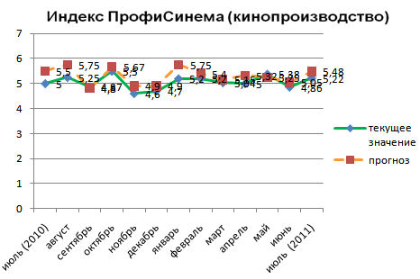 Индекс ПрофиСинема (кинопроизводство)