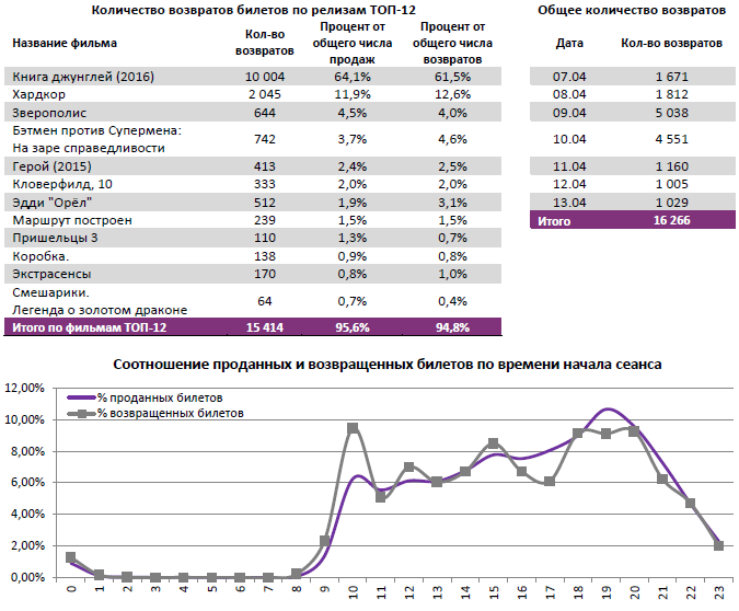 Аналитический отчет Фонда кино. 15 неделя 2016 года. Таблица 12