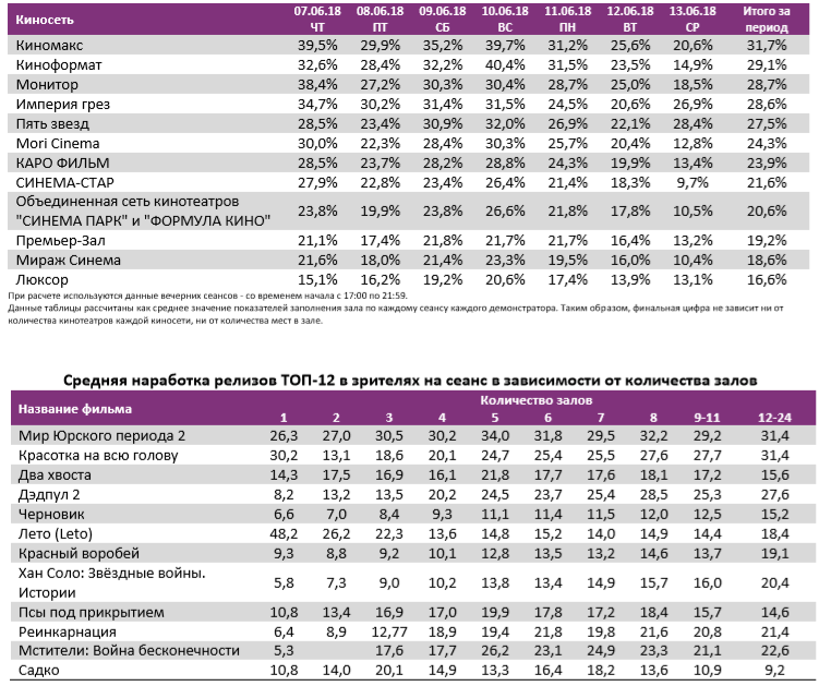 Аналитический отчет Фонда кино. 23 неделя 2018 года. Таблица 11