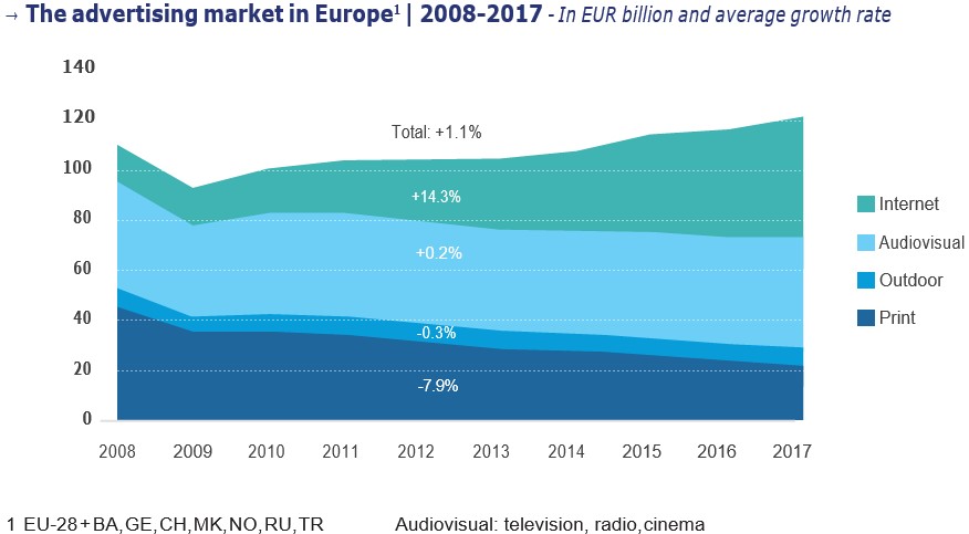 Рекламный рынок в Европе