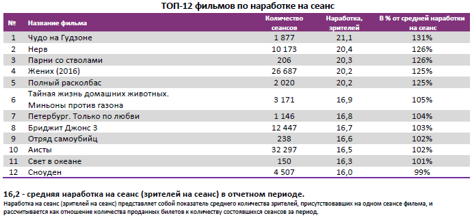Аналитический отчет Фонда кино. 39 неделя 2016 года. Таблица 4