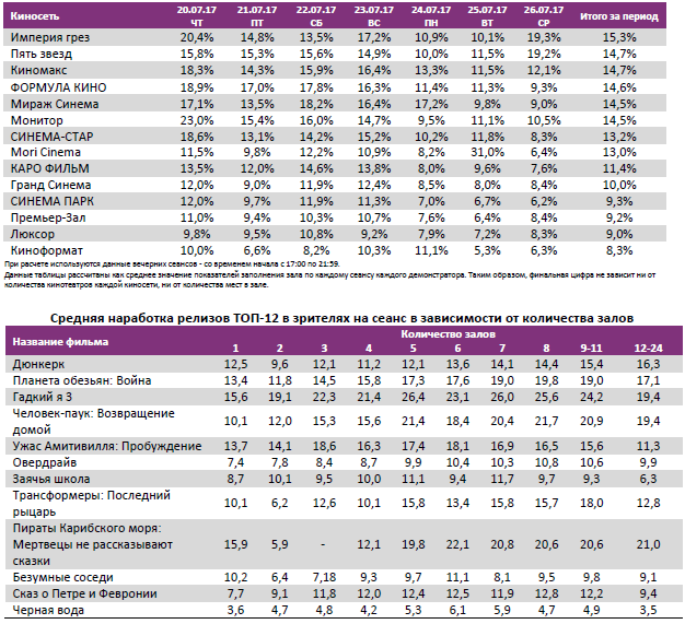  Аналитический отчет Фонда кино. 29 неделя 2017 года. Таблица 11
