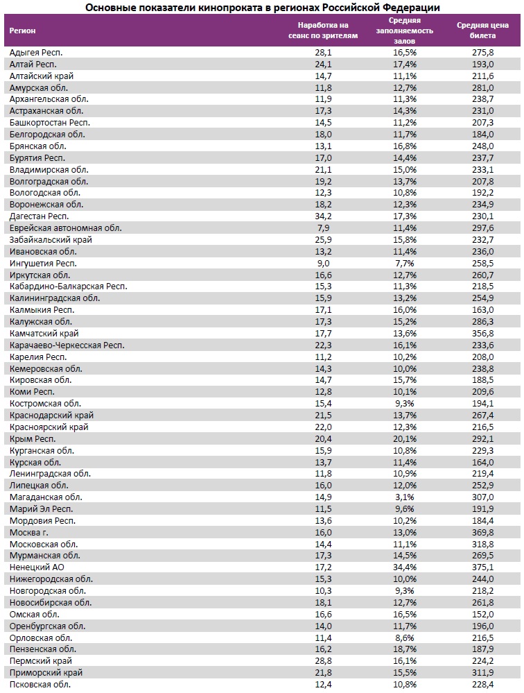  Аналитический отчет Фонда кино. 19 неделя 2018 года. Таблица 14