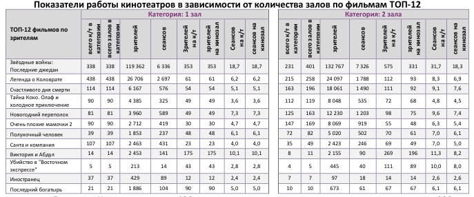 Аналитический отчет Фонда кино. 50 неделя 2017 года. Таблица 9