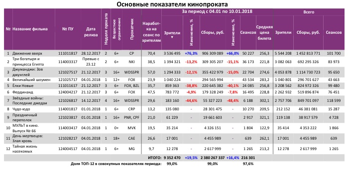 Аналитический отчет Фонда кино. 1 неделя 2018 года. Таблица 3