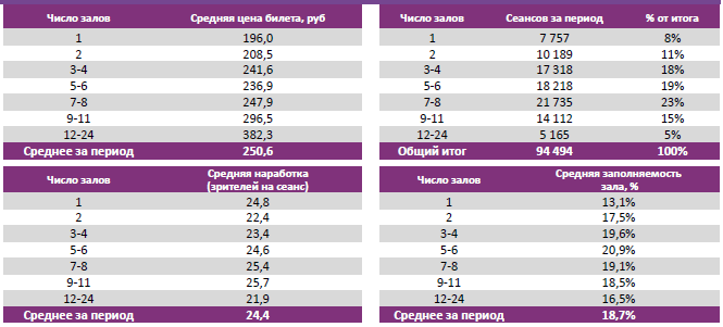 Аналитический отчет Фонда кино. Киностатистика за 25 уикенд 2016 года. Таблица 3
