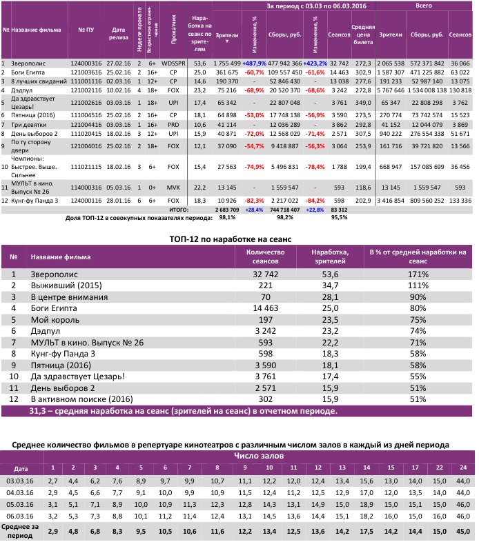 Аналитический отчет Фонда кино. Киностатистика за 10 уикенд 2016 года. Таблица 2