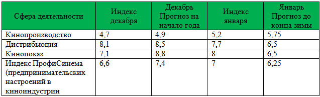 Сводная таблица по Индексу ПрофиСинема