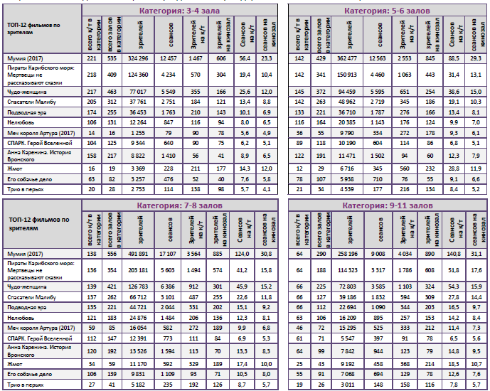 Аналитический отчет Фонда кино. 23 неделя 2017 года. Таблица 10