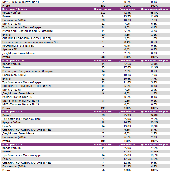 Аналитический отчет Фонда кино. 1 неделя 2017 года. Таблица 8