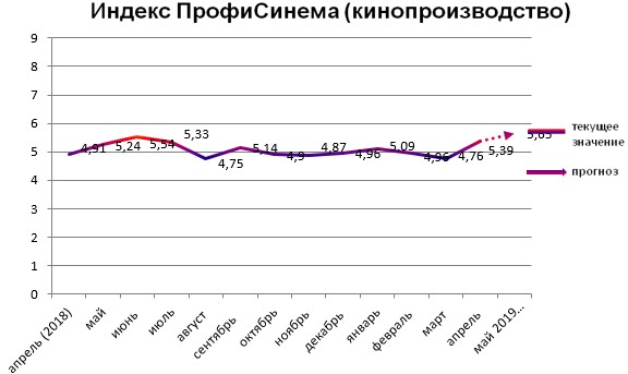 Индекс ПрофиСинема - Кинопроизводство