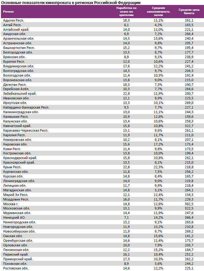 Аналитический отчет Фонда кино. 50 неделя 2015 года. Таблица 15