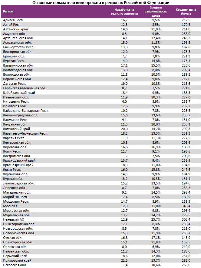 Аналитический отчет Фонда кино. 17 неделя 2017 года. Таблица 14 Аналитический отчет Фонда кино. 17 неделя 2017 года. Таблица 14