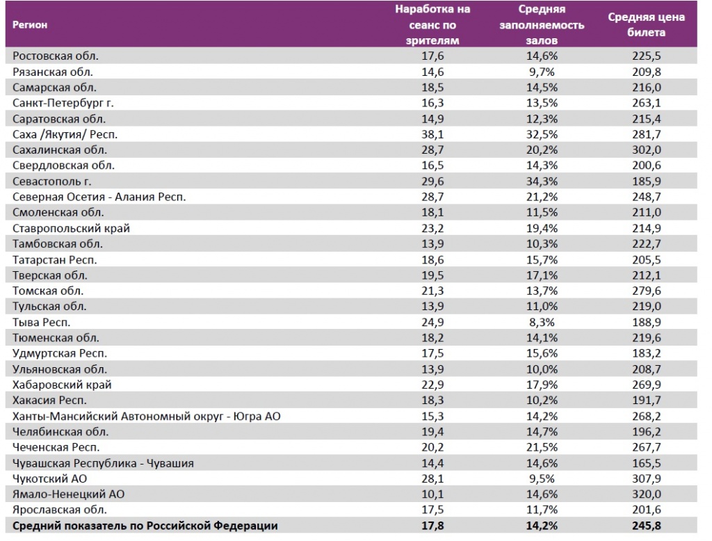 Аналитический отчет Фонда кино. 32 неделя 2018 года. Таблица 15